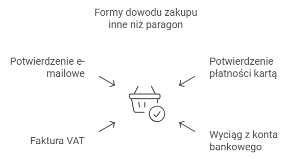 Formy dowodu zakupu inne niż paragon