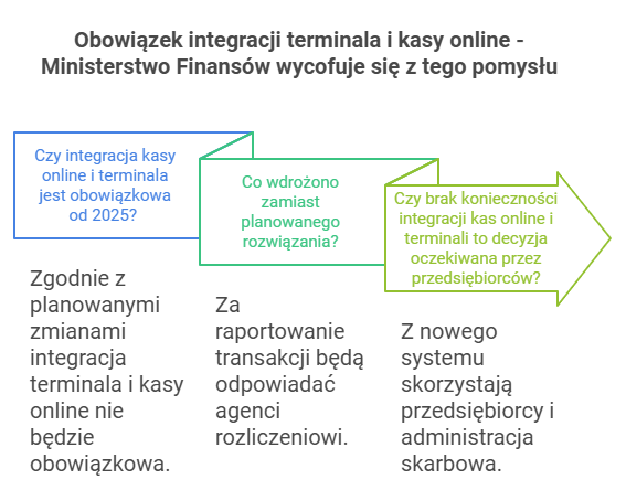 Obowiązek integracji terminala i kasy online - Ministerstwo Finansów wycofuje się z tego pomysłu