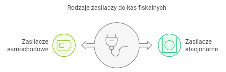 Rodzaje zasilaczy do kas fiskalnych