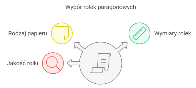 Wybór rolek paragonowych